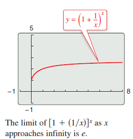 Graph of (1+1/x)^x approaching e as x approaches infinity