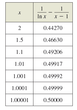 Table of values for one-sided limit