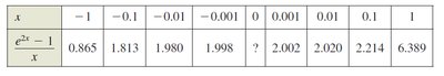 Table of values for limit involving e^{2x}-1/x