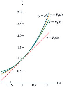 Graph of e^x and its Taylor polynomials