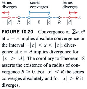 Graphical illustration of convergence and divergence for power series