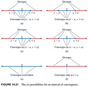Six possibilities for an interval of convergence