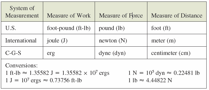 Table of units for work, force, and distance