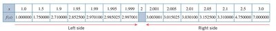 Table of values for f(x) = x^2 - x + 1 as x approaches 2 from both sides