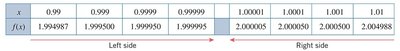 Table of values for f(x) = (sqrt(x) - 1)/(x - 1) as x approaches 1
