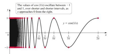 Graph of y = cos(1/x) showing oscillation as x approaches 0