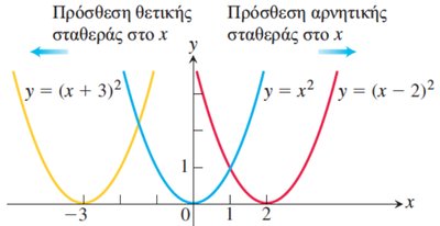 Μετατοπίσεις παραβολών στον άξονα x