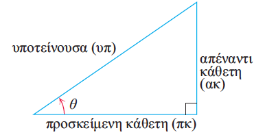 Ορθογώνιο τρίγωνο με πλευρές και γωνία θ