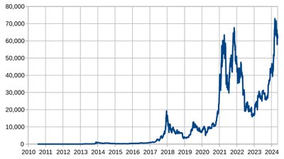 Γραφική παράσταση τιμής Bitcoin