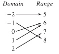 Mapping diagram showing domain and range with arrows
