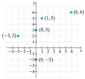 Scatter plot of points on a Cartesian plane