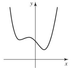 Graph of a function with a wavy parabola shape