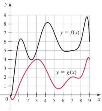 Graphs of two functions f(x) and g(x) for composite evaluation