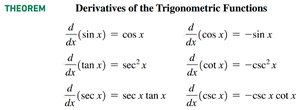 Table of derivatives of trigonometric functions