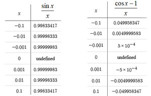Numerical table for sin(x)/x and (cos(x)-1)/x near zero