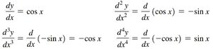 Higher-order derivatives of sine and cosine