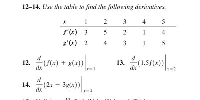 Table for derivatives