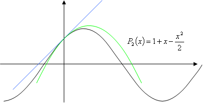 Second Taylor approximation