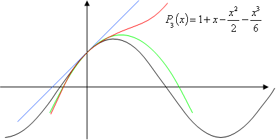 Third Taylor approximation
