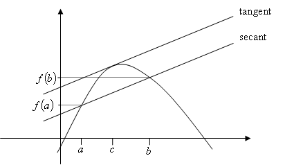 Tangent and secant lines illustrating Taylor's theorem