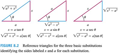 Reference triangles for trigonometric substitution