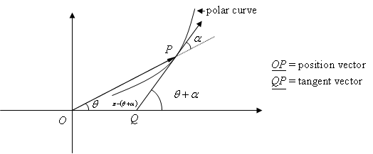 Angle between position and tangent vector for polar curve