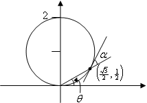 Tangent to a circle in polar coordinates