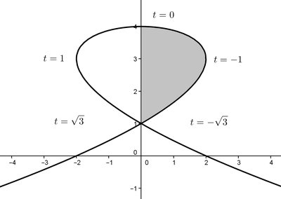 Area of a loop in a parametric curve