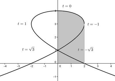Area between a loop and the y-axis