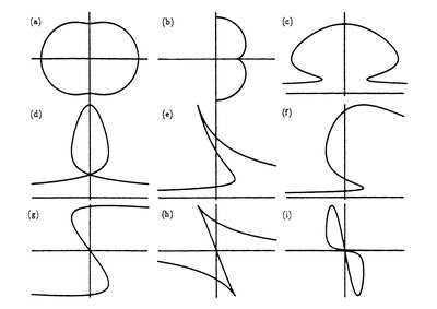 Various parametric and polar curves