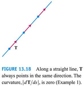 Tangent vector along a straight line; curvature is zero