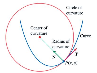 Circle of curvature, center, and radius