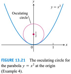 Osculating circle for y = x^2 at the origin