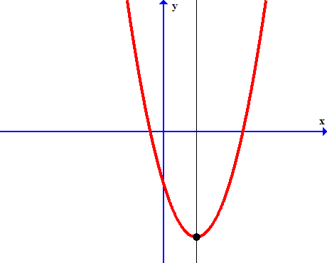Vertices of a parabola