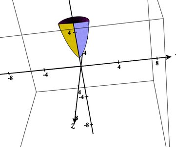 Solid of revolution about the x-axis