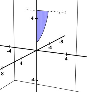 Region bounded by $e^x$, y-axis, and $y=5$