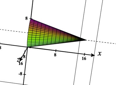 Solid of revolution about y=4