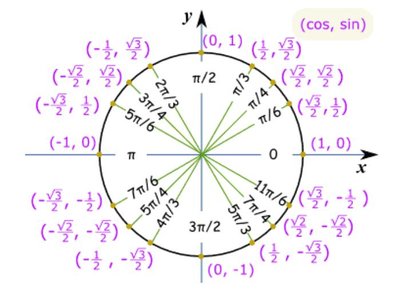 Unit circle with labeled angles and coordinates