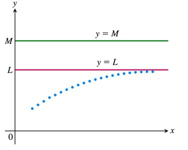 Graph of bounded sequence approaching a limit