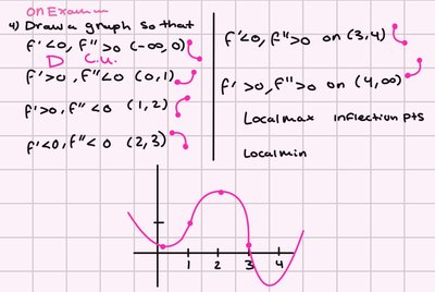 Graph with labeled intervals for derivatives