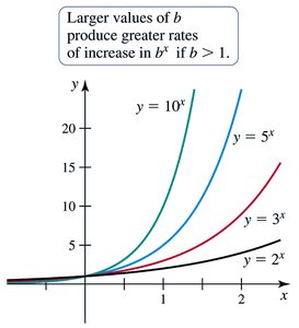 Graphs of y = 2^x, y = 3^x, y = 5^x, y = 10^x showing increasing rates for larger b