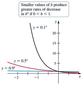 Graphs of y = 0.9^x, y = 0.5^x, y = 0.1^x showing decreasing rates for smaller b