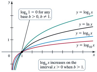Graphs of log_b x for various bases showing increasing behavior for b > 1