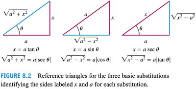 Reference triangles for trigonometric substitution