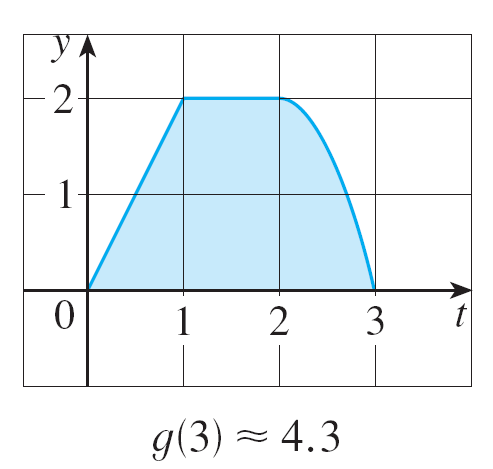 g(3) area calculation