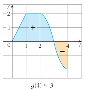 g(4) area calculation