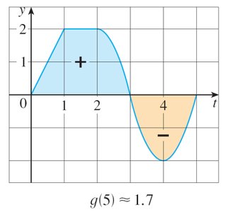g(5) area calculation