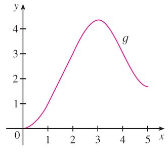 Graph of g(x)