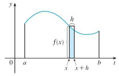 Area interpretation for derivative calculation