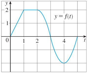 Graph of f(t)